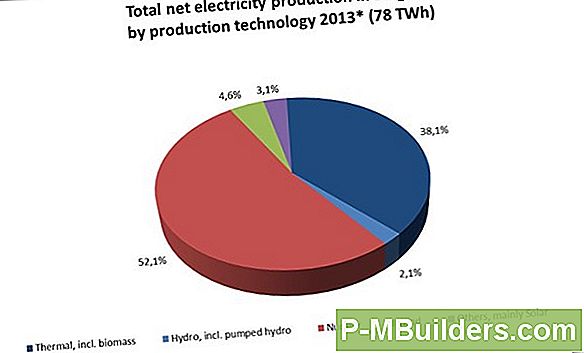 Förnybara Energikällor För Bilar Och Bostäder